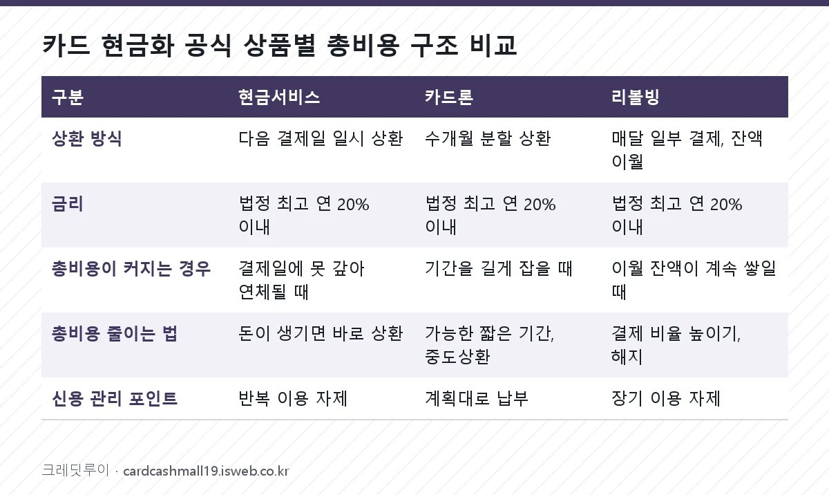 카드 현금화 공식 상품별 총비용 구조 비교 표를 그림으로 정리한 이미지