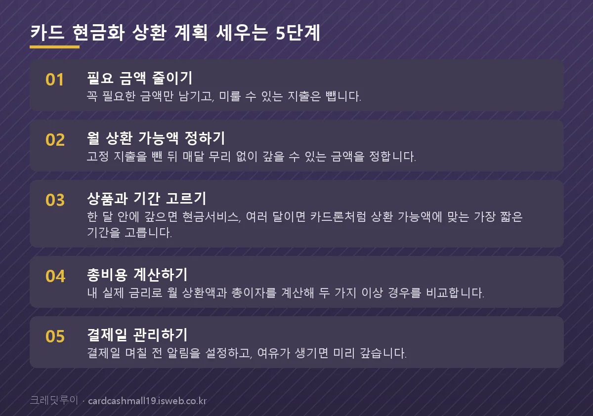 신청 절차를 단계별로 정리한 그림