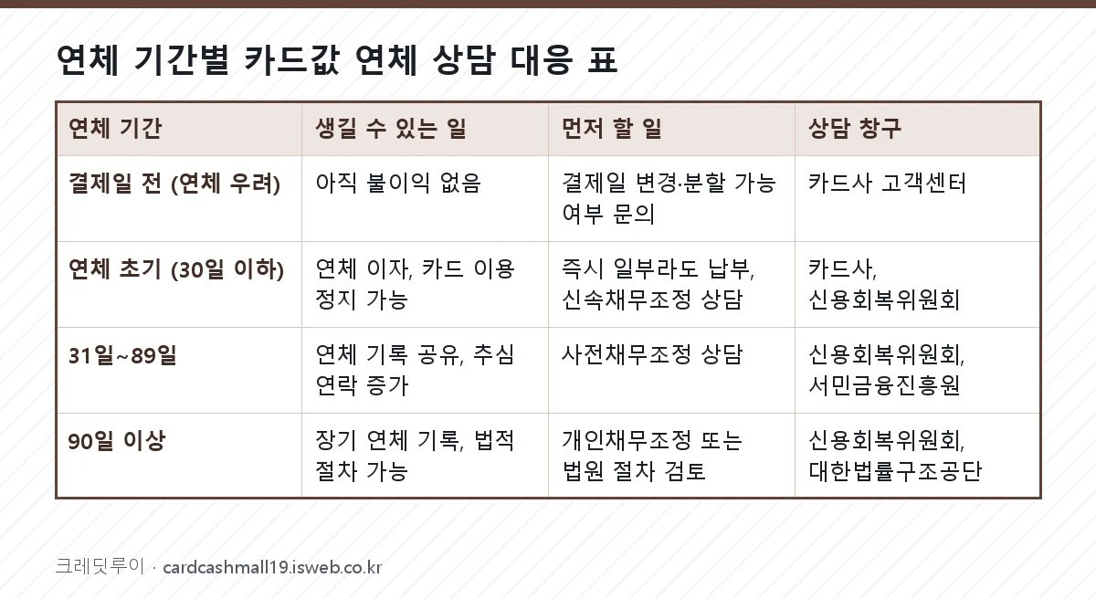연체 기간별 카드값 연체 상담 대응 표 표를 그림으로 정리한 이미지