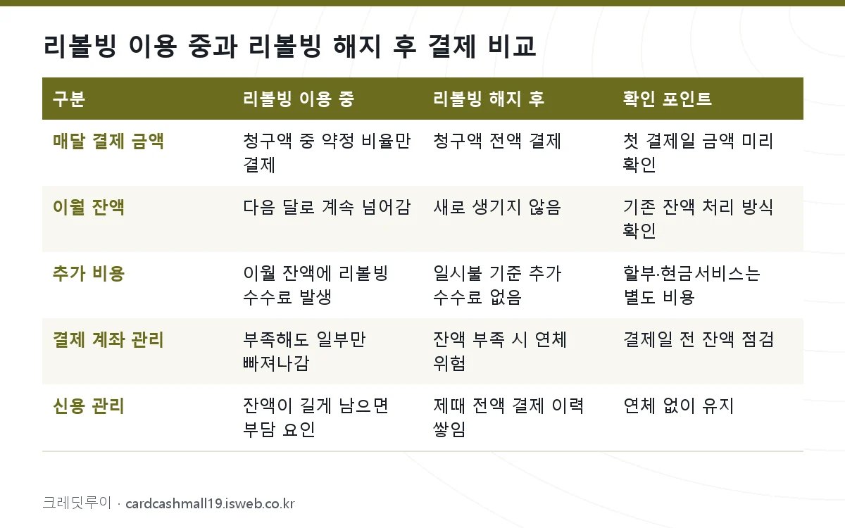 리볼빙 해지 방법 리볼빙 이용 중과 리볼빙 해지 후 결제 비교