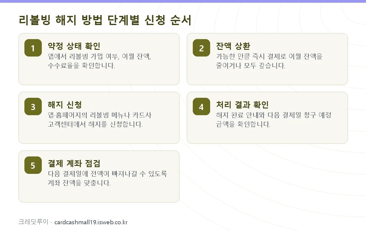 리볼빙 해지 방법 리볼빙 해지 방법 단계별 신청 순서