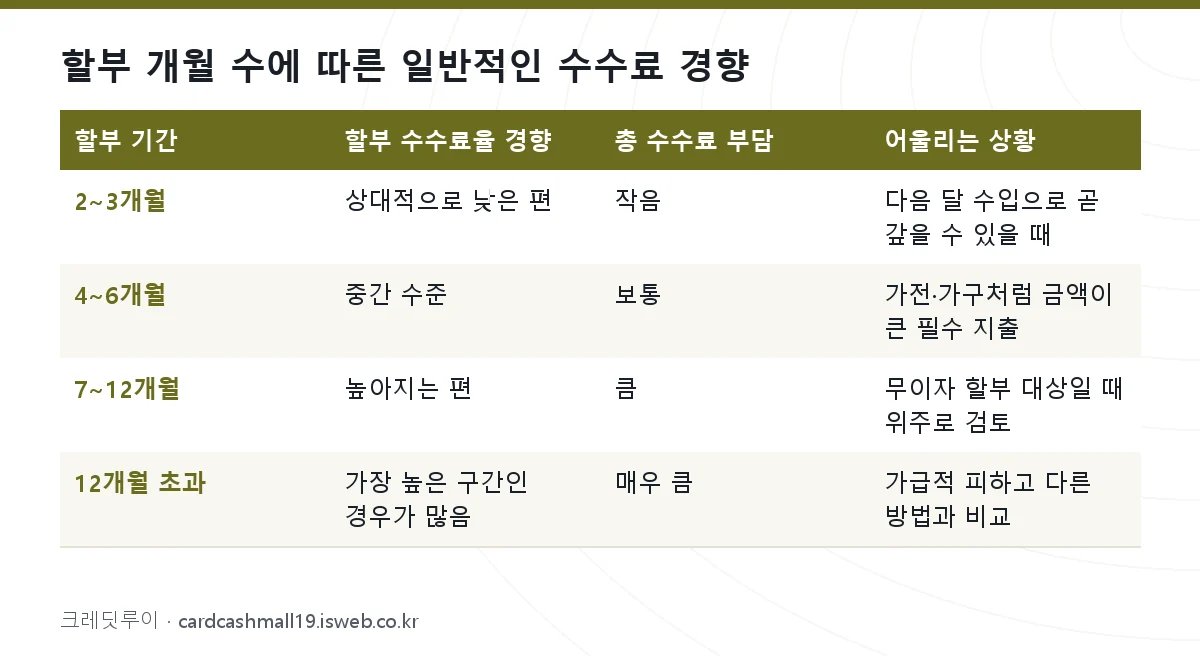 카드 할부 수수료 계산 할부 개월 수에 따른 일반적인 수수료 경향