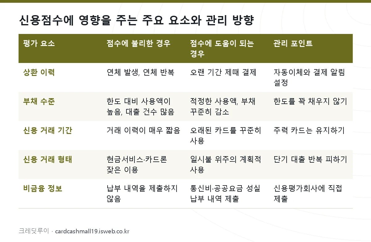 신용점수 올리는 방법 신용점수에 영향을 주는 주요 요소와 관리 방향