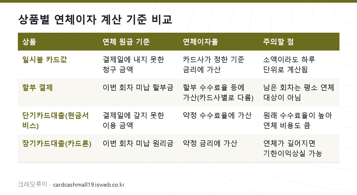 연체이자 계산 방법 상품별 연체이자 계산 기준 비교
