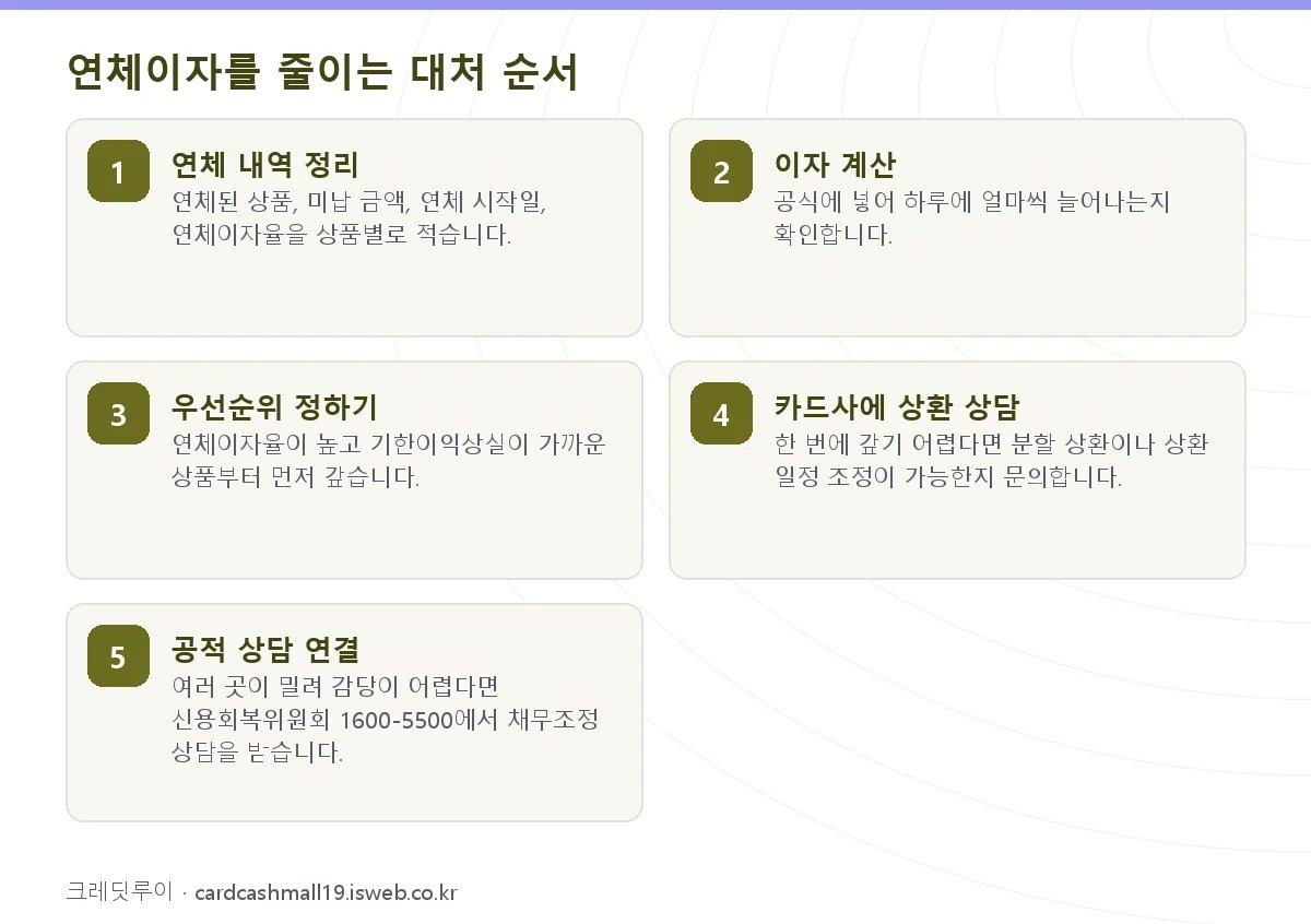 연체이자 계산 방법 연체이자를 줄이는 대처 순서