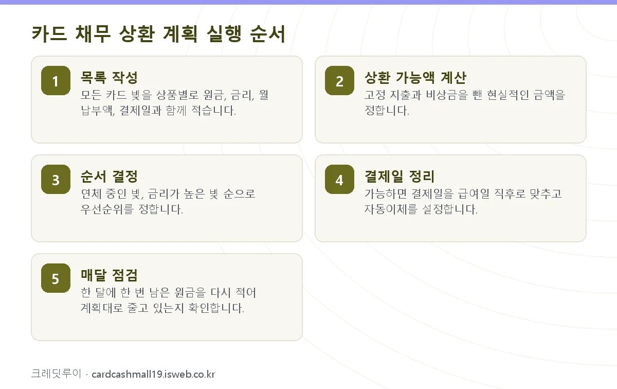 카드 채무 상환 계획 카드 채무 상환 계획 실행 순서